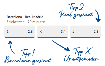 Die 1X2 Sportwette