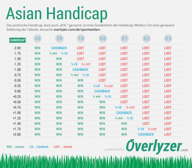 Asian Handicap Übersicht