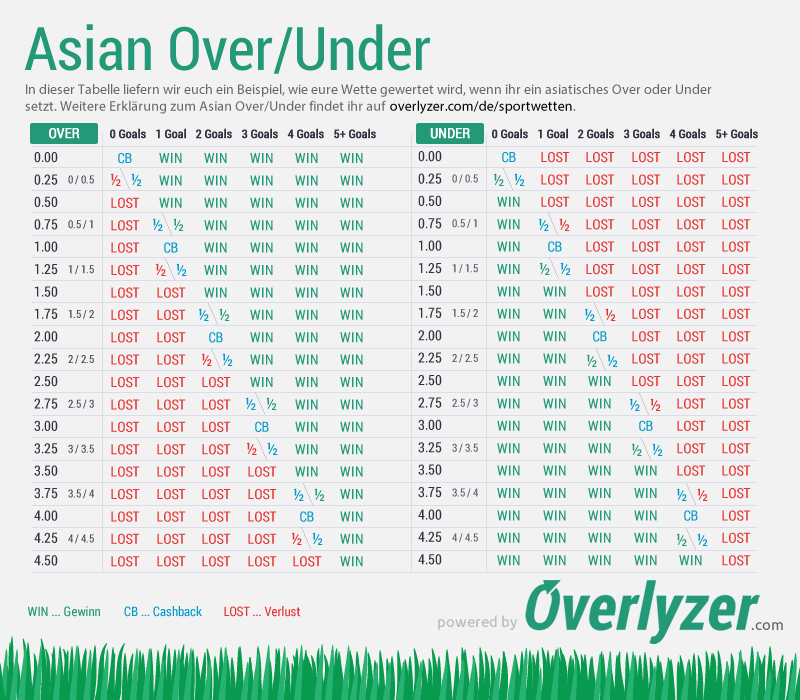 Asian Over/Under