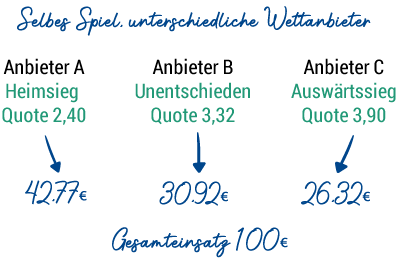 Surebet 3-Weg