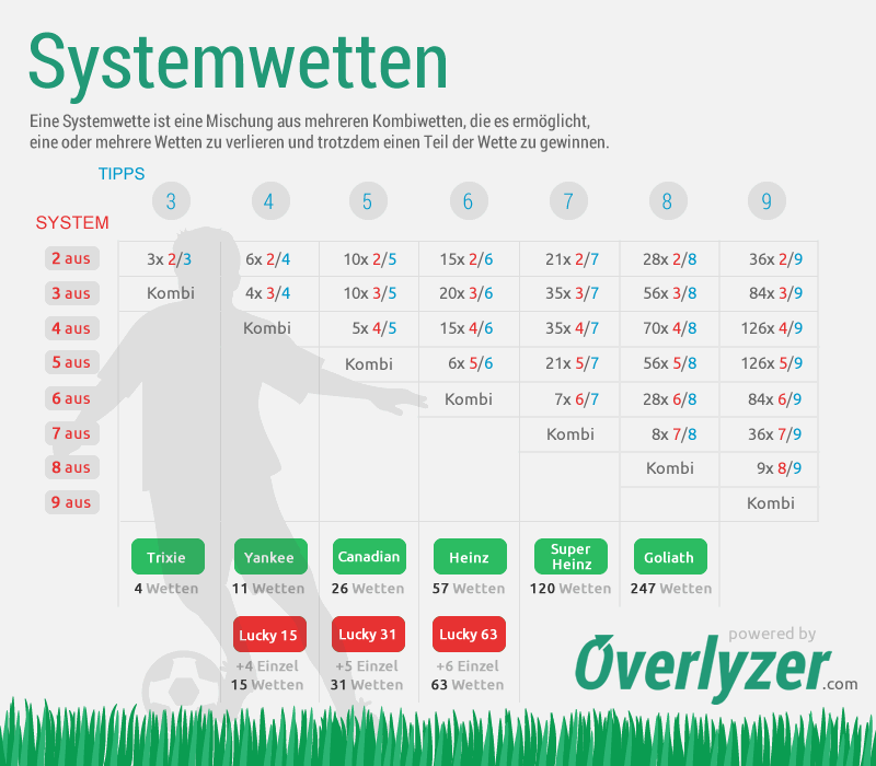 Systemwetten Übersicht