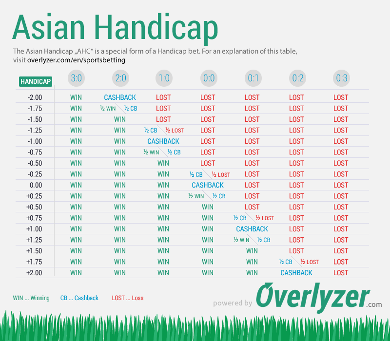 Asian Handicap Predictions