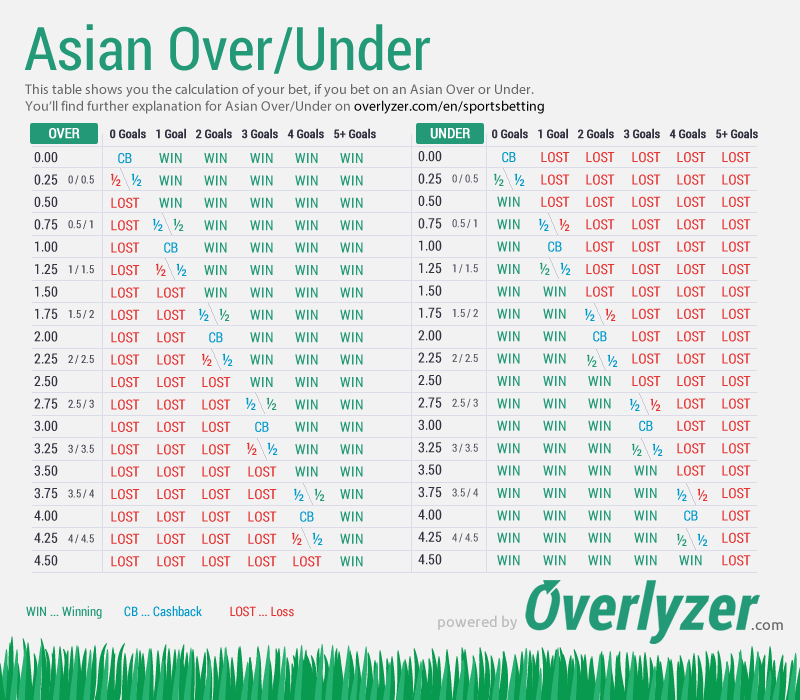 Asian Over Under overiew sportsbetting