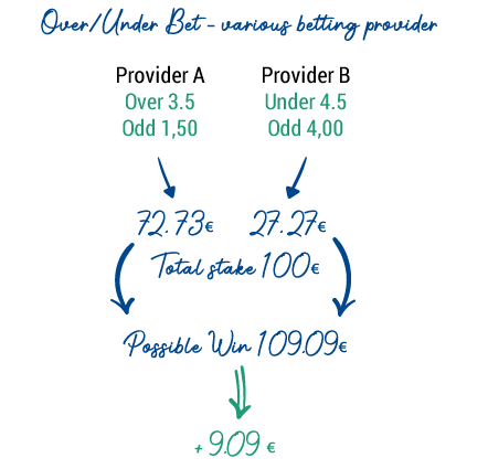Over/Under Betting in Football – Betting Sites Offers