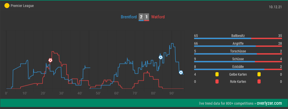 Brentford - Watford Overlyzer