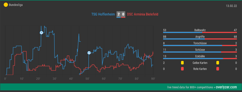 Beispiel Overlyzer Live Wetten Tool