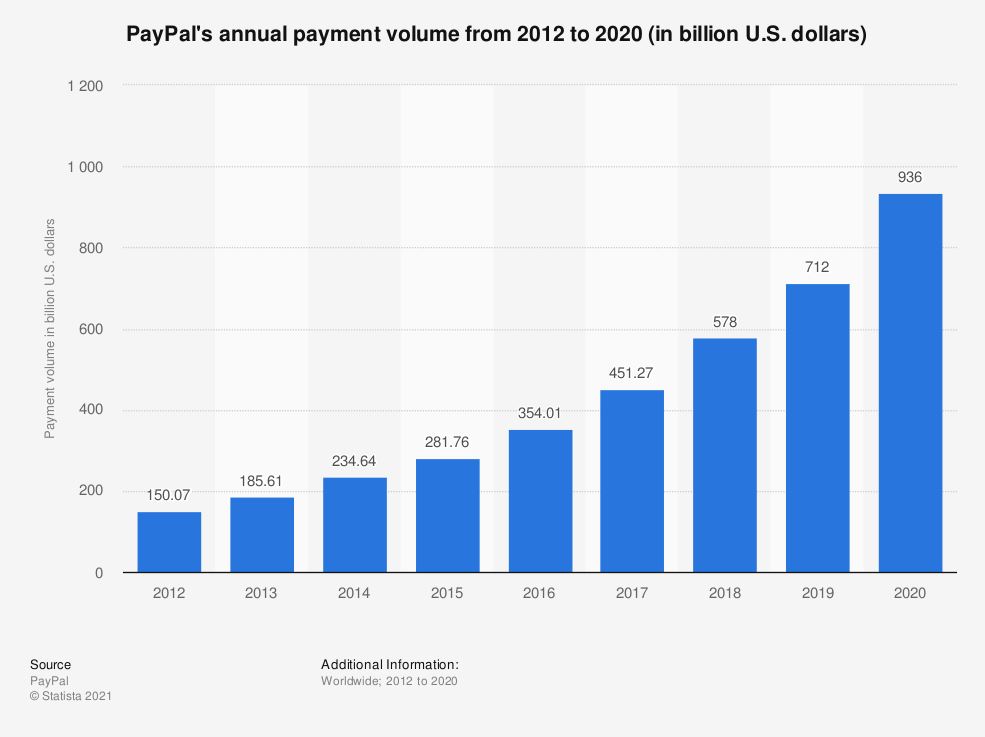 Paypal Zahlungen Statistik