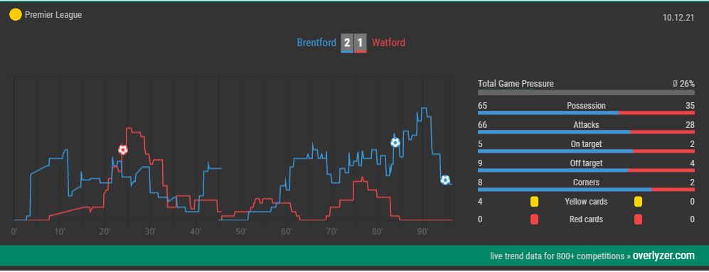 live betting cashout brentford watford