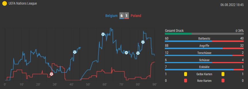 Overlyzer Live Trends Belgien gegen Polen