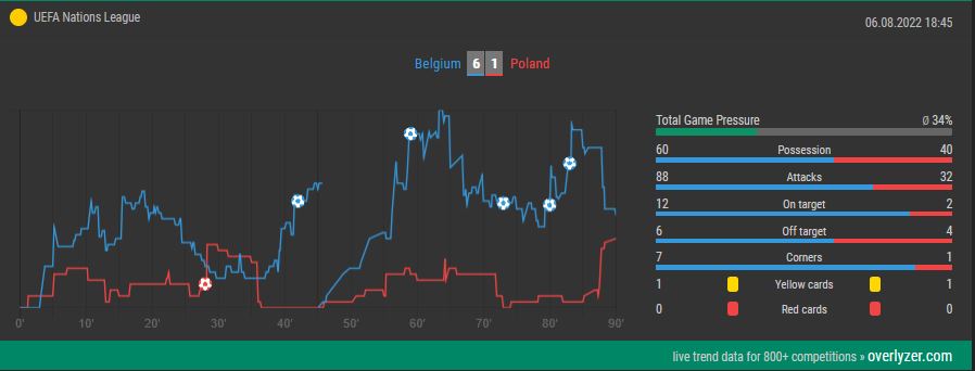 Overlyzer Live Trends Belgium vs. Poland