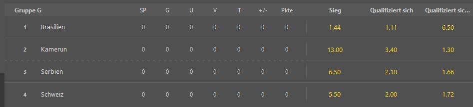 Wettquoten Gruppensieger WM 2022 von Bet365