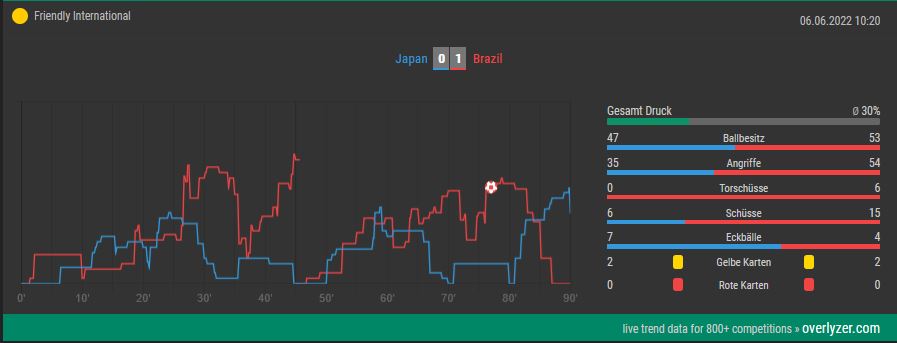 Overlyzer Live Trends Brasilien gegen Japan