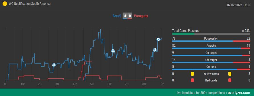 Overlyzer Live Trends Brazil vs. Paraguay