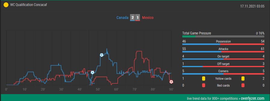 Overlyzer Live Trends Canada Mexico
