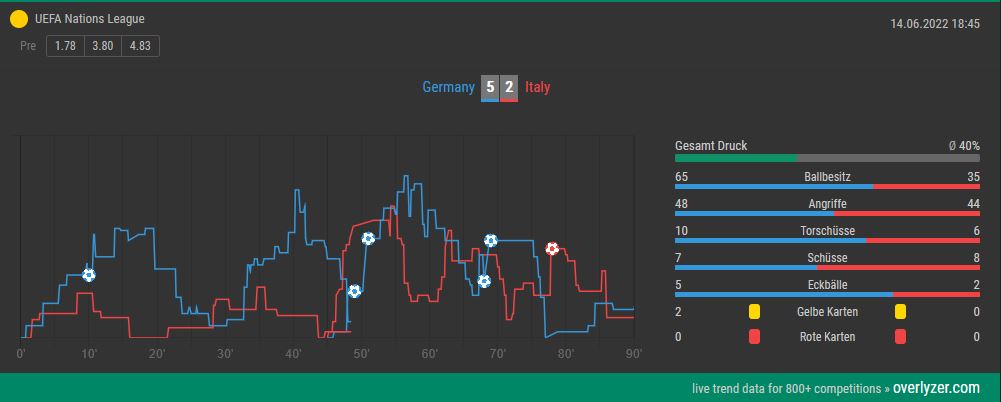 Live Trends Deutschland Italien von Overlyzer
