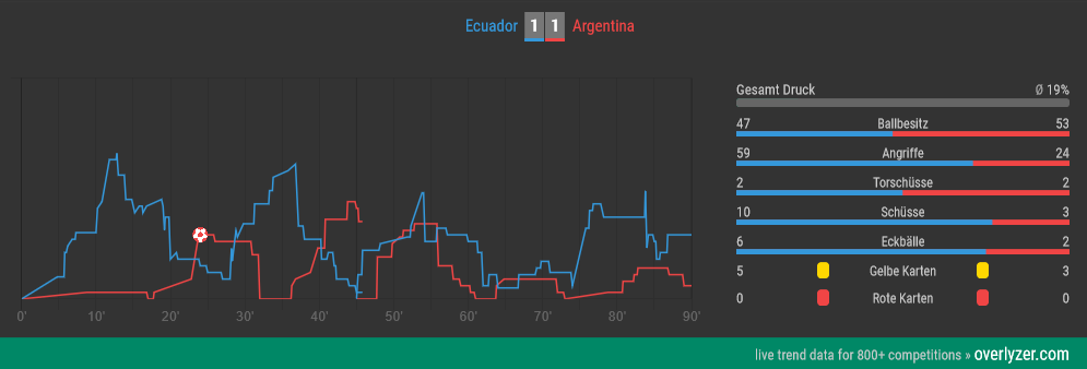 Live Trends Ecuador gegen Argentinien