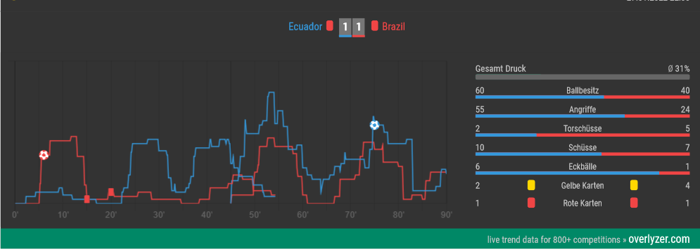 Live Trends Ecuador gegen Brasilien