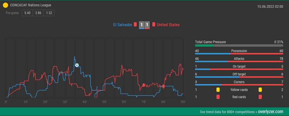 Overlyzer Live Trends El Salvador gegen USA