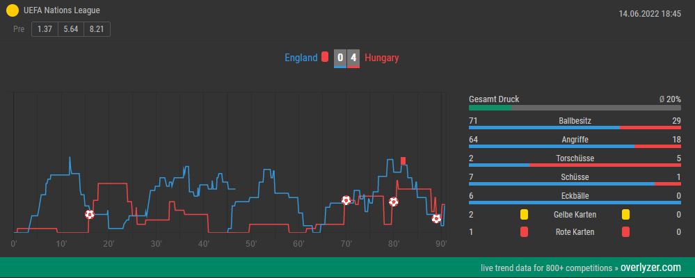 Overlyzer Live Trends England gegen Ungarn