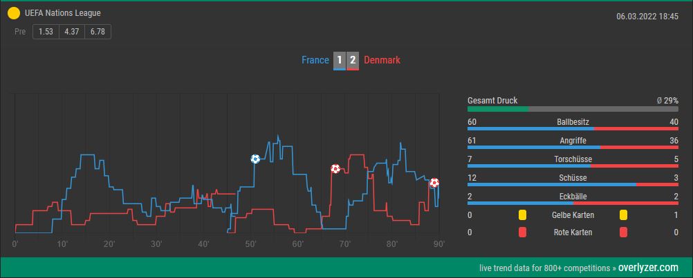 Overlyzer Live Trends Frankreich gegen Dänemark