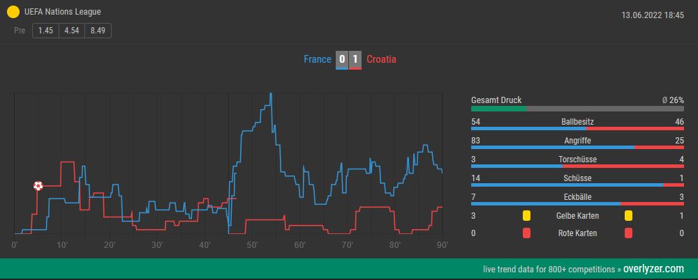 Overlyzer Live Trends Frankreich gegen Kroatien