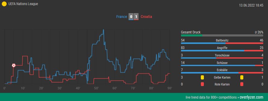 Live Trends Frankreich vs. Kroatien von Overlyzer