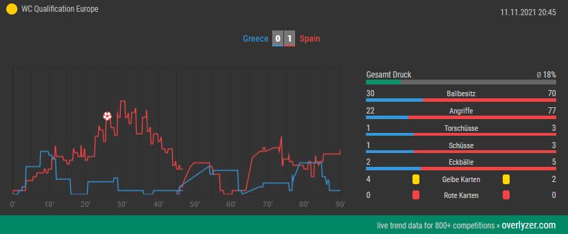 Overlyzer Live Trends Griechenland - Spanien