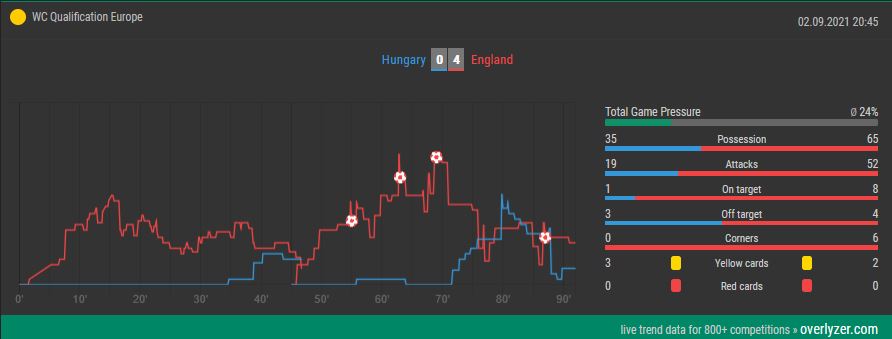 Overlyzer Live Trends Hungary vs. England