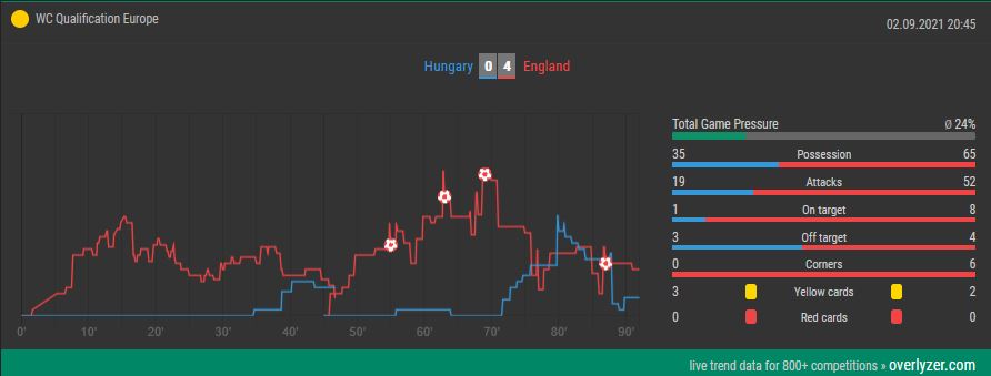 Overlyzer Live Trends Hungary vs. England