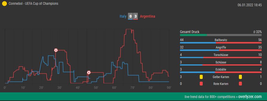 Overlyzer Live Trends Italy vs. Argentina