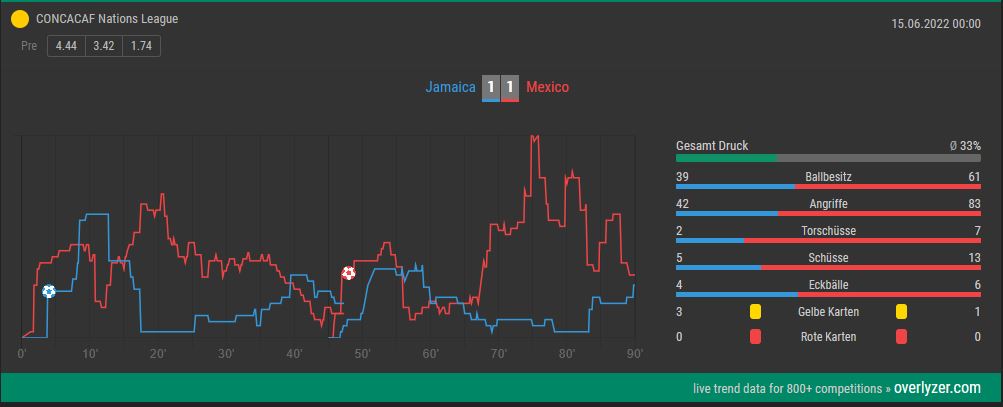 Overlyzer Live Trends Jamaica gegen Mexiko