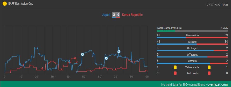 Overlyzer Live Trends Japan vs. Korea