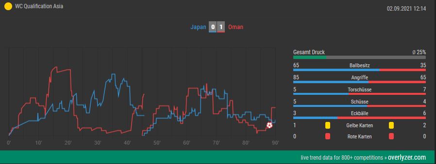 Overlyzer Live Trends Japan gegen Oman