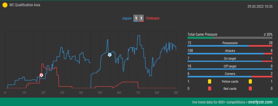 Overlyzer Live Trends Japan vs. Vietnam