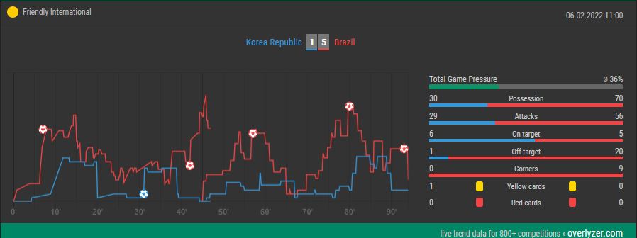 Overlyzer Live Trends Korea vs. Brazil