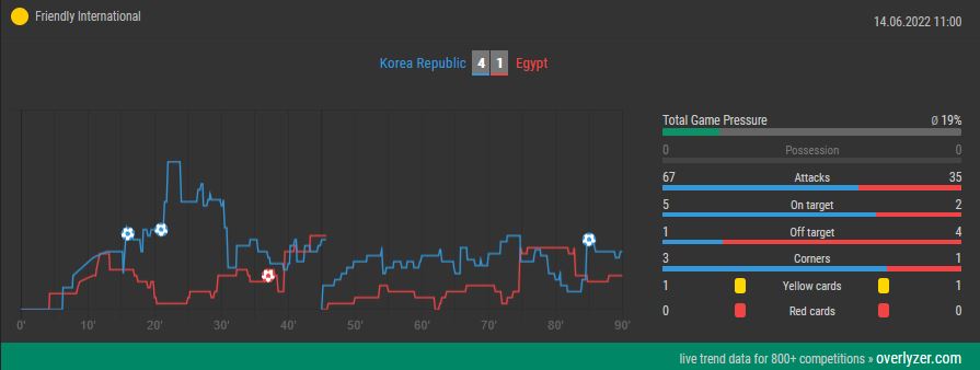 Overlyzer Live Trends Korea vs. Egypt