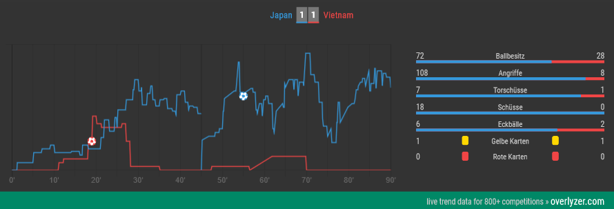 Overlyzer Live Trends Japan Vietnam