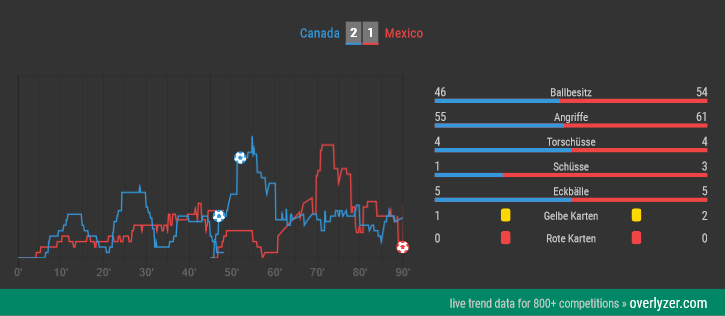 Overlyzer Live Trends zu Kanada gegen Mexiko