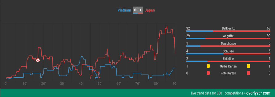 Overlyzer Live Trends Vietnam Japan