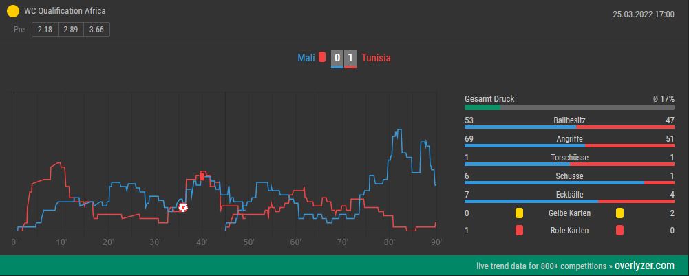 Overlyzer Live Trends Mali - Tunesien