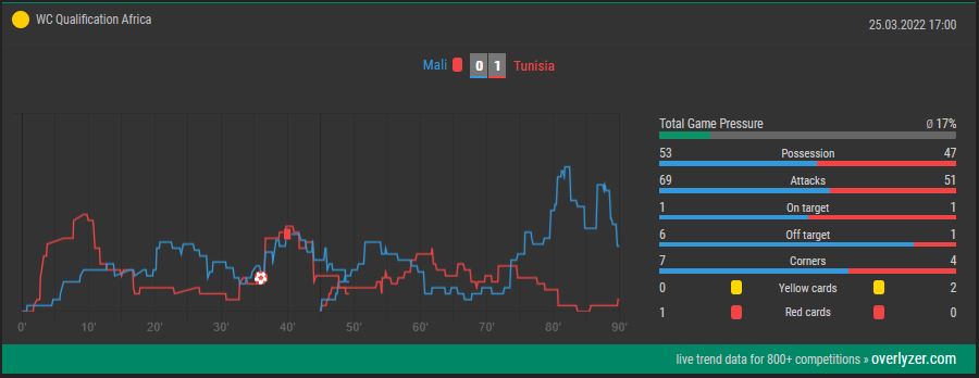 Overlyzer Live Trends Mali vs. Tunisia