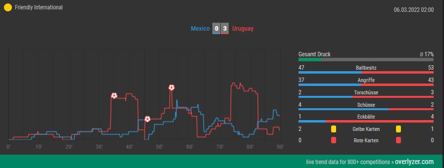 Overlyzer Live Trends Mexiko gegen Uruguay