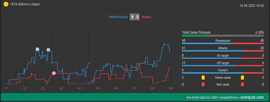Live Trends Netherland vs. Wales by Overlyzer