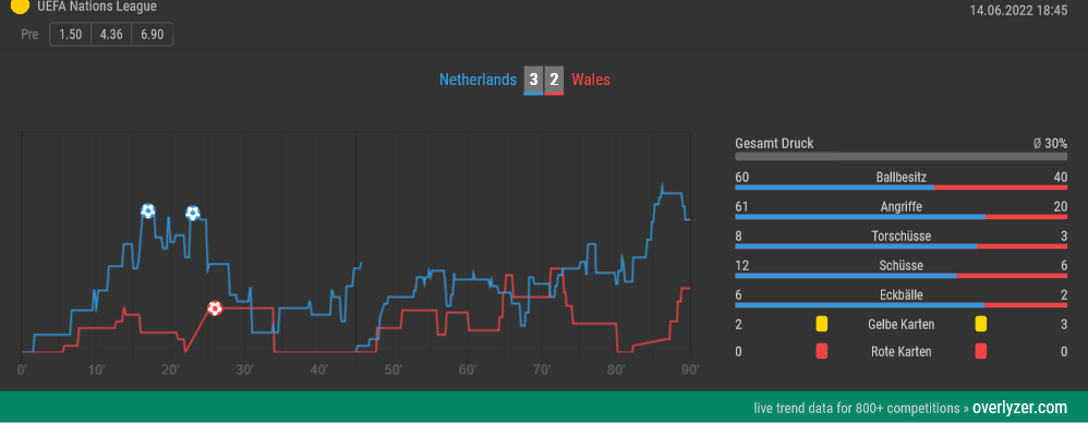 Overlyzer Live Trends Niederlande Wales