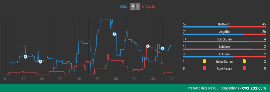 Overlyzer Live Trends Brasilien Uruguay