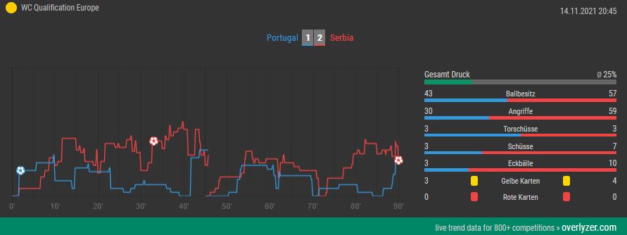 Overlyzer Live Trends Portugal gegen Serbien