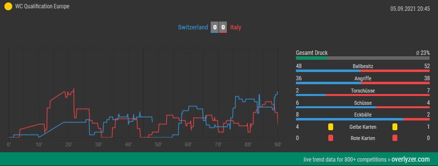 Overlyzer Live Trends Schweiz gegen Italien