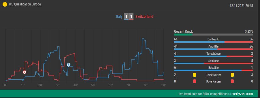 Overlyzer Live Trends Schweiz gegen Italien