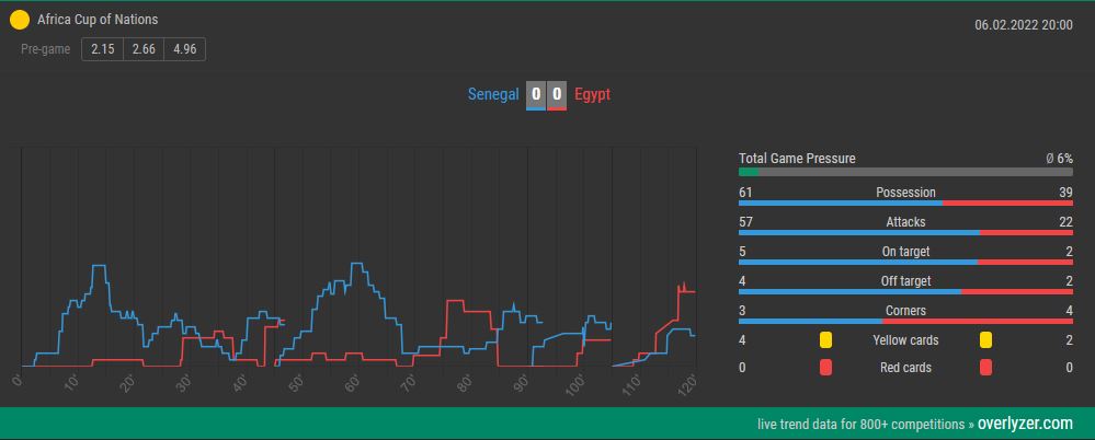 Overlyzer Live Trends Senegal gegen Ägypten