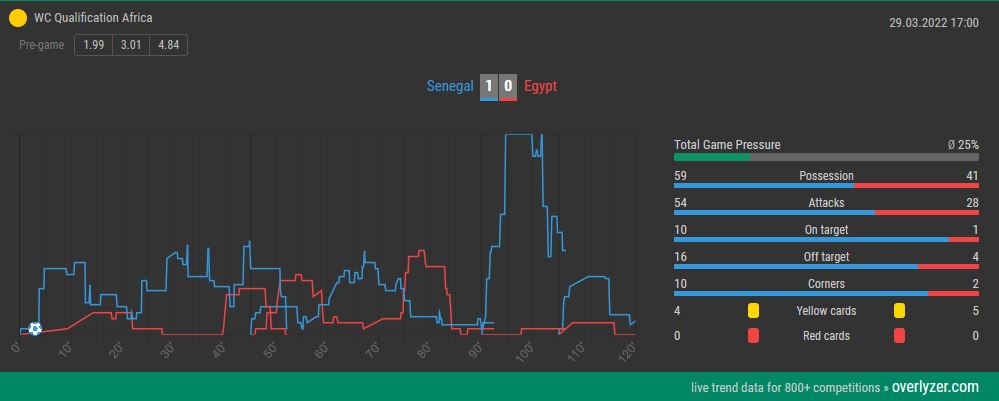 Overlyzer Live Trends Senegal gegen Ägypten